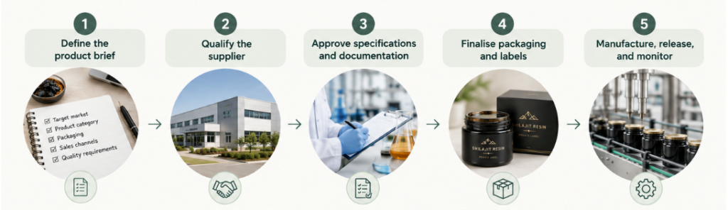 private label supplement manufacturing